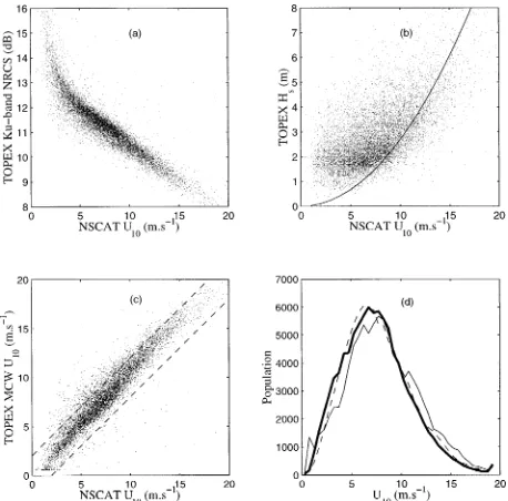 Fig. 1d. This same level of bias has also been pointedout in past studies (e.g., Freilich and Challenor 1994).Figure 1d also provides the wind speed histogram for