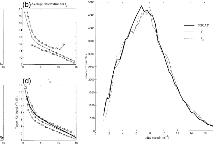 FIG. 8. Frequency distribution of wind speeds over the entireNSCAT/TOPEX dataset.