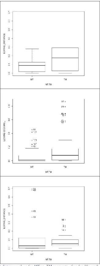 Figure 7. Distribution of edit distance values for MT vs. TM segments of under 10 words (1 st  chart), from 10 to 19  words (2 nd  chart), and of over 20 words (3 rd  chart) 