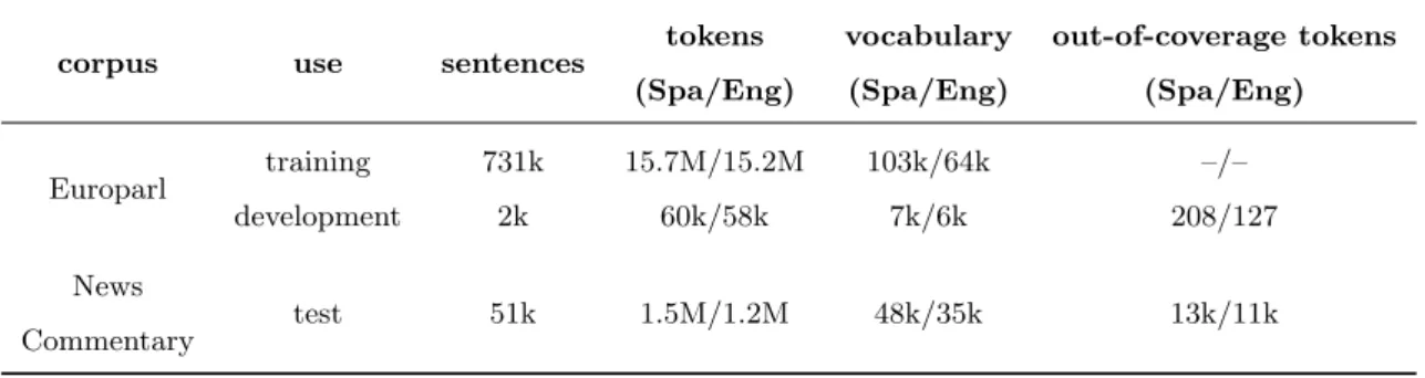 Table 1: Main figures of the Spanish–English corpora used, k and M stand for thousands and millions of elements respectively.