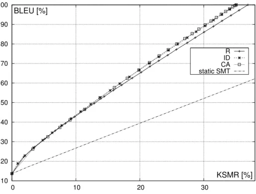 Figure 5: Final translation quality (BLEU) as a function of user effort (KSMR). We display results for random ranking (R), information density ranking (ID), coverage augmentation ranking (CA), and for a setup where the underlying SMT model is not updated (