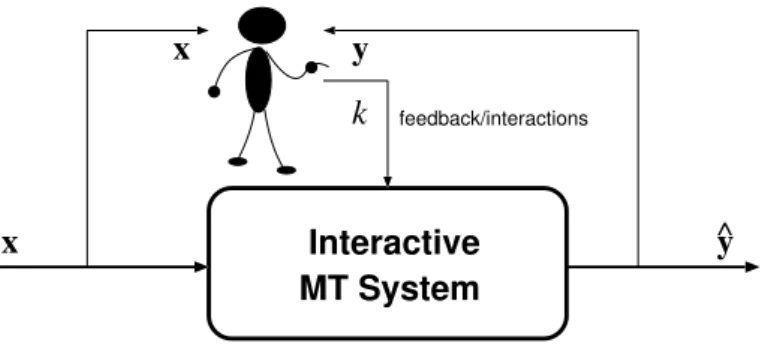 Figure 1: Diagram of an interactive-predictive MT system. To translate a source sentence x, the user interacts with the system accepting or correcting the proposed translations y