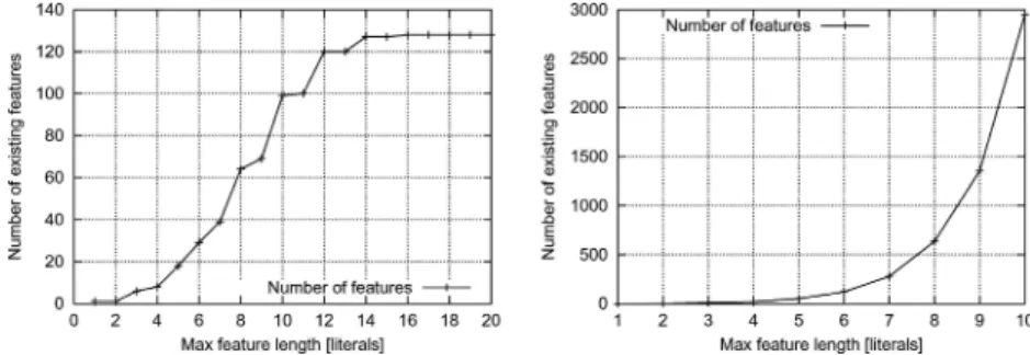 Fig. 2 Left: The number of features as a function of the maximum allowed feature length in the Trains domain where all declared predicates have at most one input argument