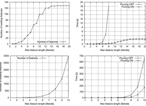 Fig. 3 Empirical example of the impact of search space pruning during syntactic feature construction in the Trains domain
