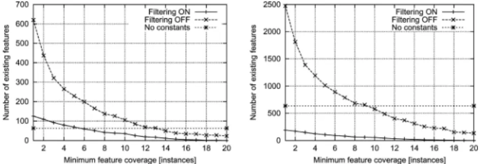 Fig. 4 The impact of feature filtering in the Trains domain in the two respective settings described in Figure 2 (left: at most one input in any declared predicate, right: binary-input predicate notSame/2 added)