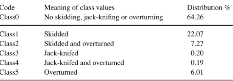 Table 2 The meaning and the distribution of class values in the UK Traffic challenge data set