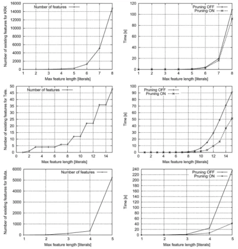 Fig. 5 Number of features (left) and impact of pruning in RSD syntactic feature construction on efficiency (right) in KRK, Telecom and Mutagenesis, shown in dependence to the maximum allowed length of a feature.