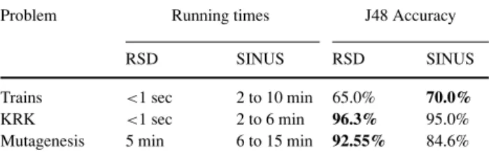 Table 4 Indicators of running times (different platforms, cf. text) and systems providing the feature set for the best-accuracy result in each domain