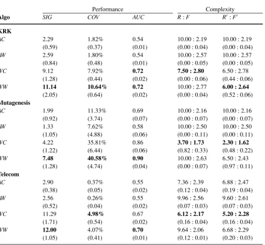 Table 5 Results of ten-fold cross-validation obtained by the RSD algorithm in the KRK, Mutagenesis and Telecom domains (with standard deviations in parentheses)