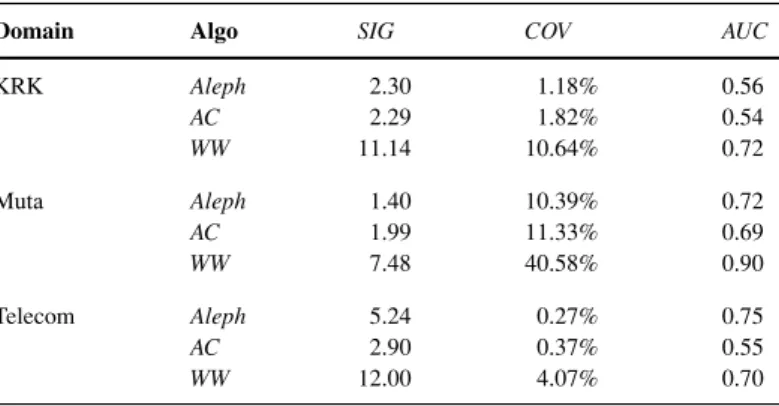 Table 8 Performance comparison of Aleph and the AC and WW variants of the RSD algorithm in terms of average significance (SIG), coverage (COV) and area under the ROC curve (AUC)