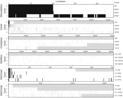 Fig. 2 Different DSSD subgroup selection strategies in action, on dataset Emotions with WKL as quality measure