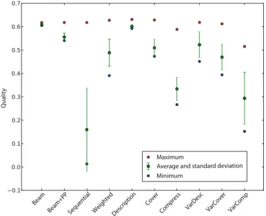 Fig. 4 Qualities of subgroup sets obtained with different search strategies