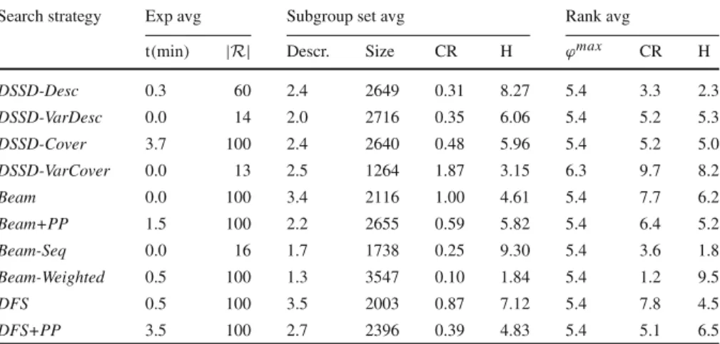 Table 4 The single nominal case, aggregated over Car and Nursery with χ 2 , MWRAcc and WKL