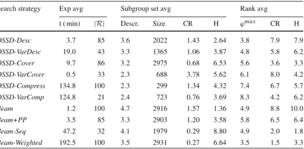 Table 6 The multiple binary or nominal case with WKL as quality measure, aggregated over Adult-EMM, CAL500, Elections-EMM, Emotions, Mammals, and Yeast