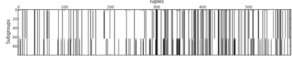 Fig. 1 Redundancy in top-k EMM. Shown are the covers (in black) of the top-100 subgroups obtained using a beam search on Emotions with a quality measure based on the Kullback–Leibler divergence