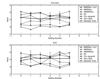 Fig. 1. Accuracies and AUCs of the multi-class subgroup discovery methods compared with the J48 control learner (bold line)