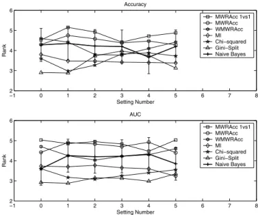 Fig. 3. Accuracies and AUCs of the multi-class subgroup discovery methods compared with the naive Bayes control learner (bold line)