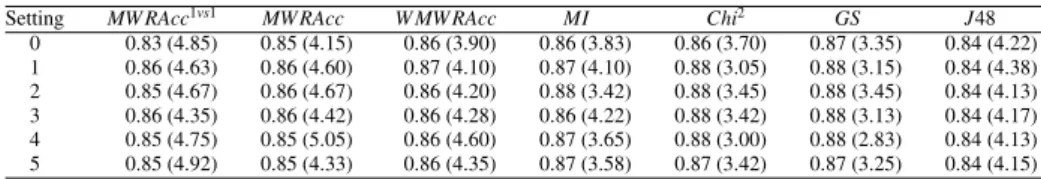 Table 5. AUCs (ranks in brackets) of a decision tree learner using subgroups as features, averaged over 20 UCI data sets