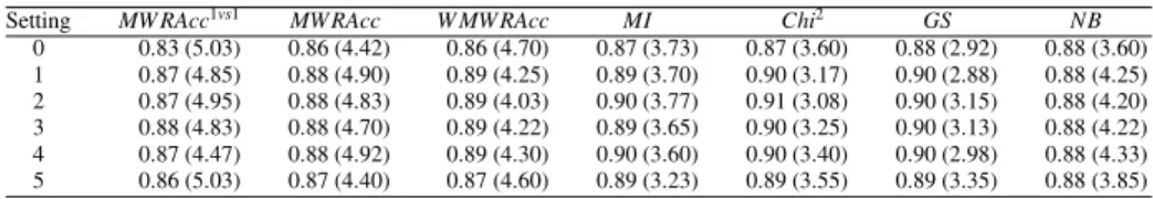 Table 10. AUCs (ranks in brackets) of a naive Bayes learner using subgroups as features, averaged over 20 UCI data sets
