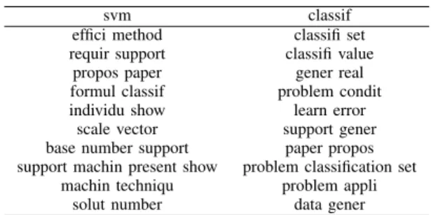 Table V: Top-10 non-singleton patterns given by SeqScout on jmlr for target words: “svm” and “classif ”