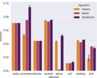 Figure 3: W RAcc of top-5 best patterns (10K iterations)