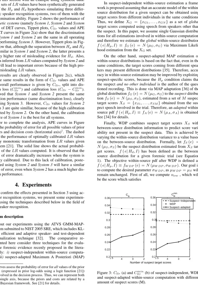 Figure 3: C llr (a) and C llr min (b) of suspect-independent, WDP and suspect-adapted within-source computation with different amount of suspect scores (M).