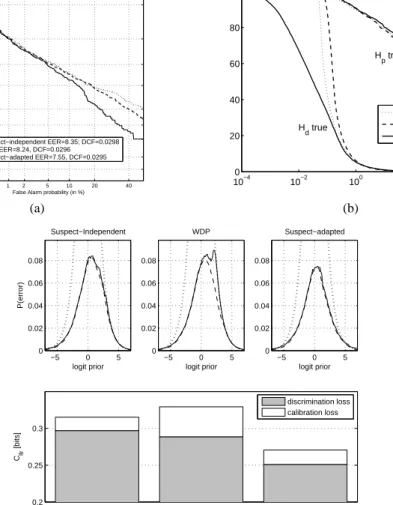 Figure 4: DET curves (a), Tippett plots (b) and APE curves (c) comparing suspect-independent, WDP and suspect-adapted within- within-source computation with scarce suspect data (M=2) in the selected subset from 8c-1c in NIST 2005 SRE.