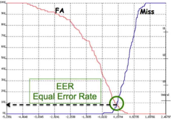 Figure 1: Overlapping histograms of target and non-­target score distributions.