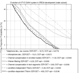 Figure 4: Sample DET curves from the development phase of ATVS-­UAM systems for SRE 2008