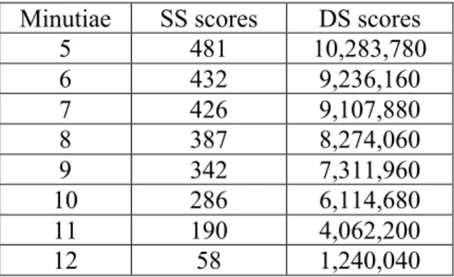 Table 1: Forensic dataset sizes, for SS and DS scores. Note that the number of SS scores is  the same as the number of clusters for a given number of minutiae