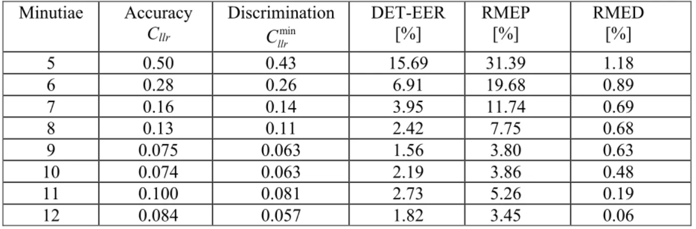 Table 4: Increase in performance of the LR method when introducing additional minutiae