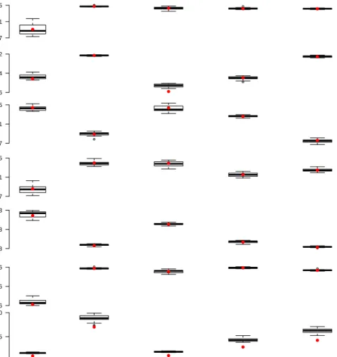 Figure 3.11: Boxplots containing the mean posterior draws of θ t from 20 simu- simu-lated datasets from data augmentation for the square root ratios.