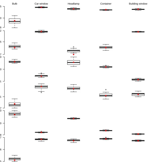 Figure 3.19: Boxplots containing the mean posterior draws of θ t from 20 simu- simu-lated datasets for configuration m = 2 (Fe, K) for the square root ratios