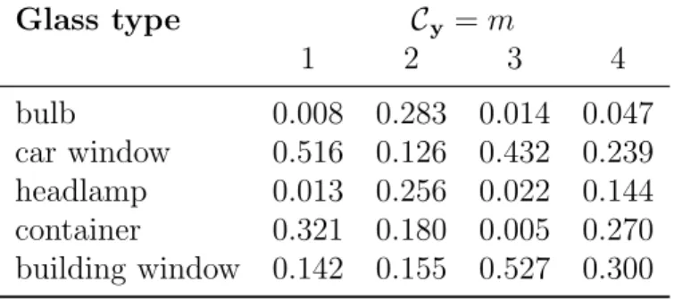 Table 4.1: Use type probabilities p(T y = t|C y = m, D), with α tm = 0.1 for all t and m and p(T y = t) = 1/T 