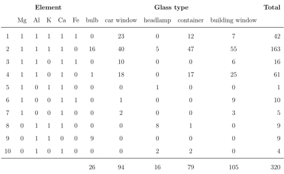 Table 2.2: Presence (1) and absence (0) of elements at item level by use type.