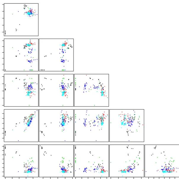 Figure 2.4: Scatterplots of the square root transformed ratios of the item means for items with configuration 2 from Table 2.3