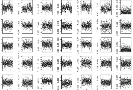 Figure 3.1: Trace plots of the mean θ t from the Bayesian hierarchical model with all compositional zeros unaltered