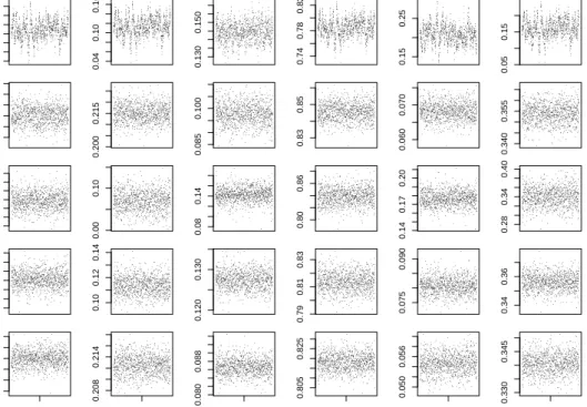Figure 3.5: Trace plots of the mean θ t for configuration m = 2 (Fe, K) for the square root ratios