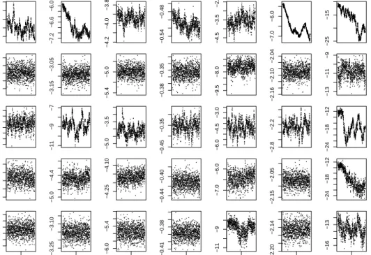 Figure 3.7: Trace plots of the mean θ t from the Bayesian hierarchical model using data augmentation and the log-ratio transformation