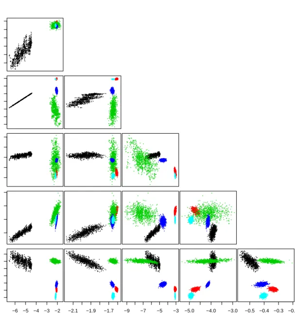 Figure 3.10: Scatterplots of draws from θ t from the composite model using the log-ratio transformation for items with configuration m = 2, i.e.