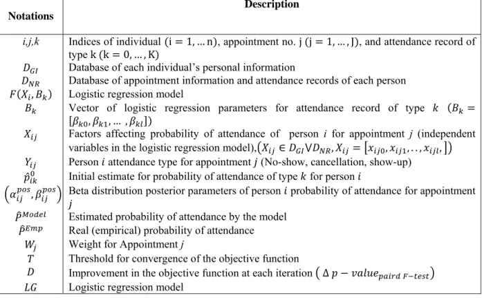 Table 1 describes the notations used for the proposed prediction model. 