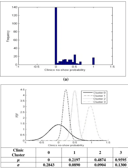 Figure 1: (a) The histogram of clinics no-show probability, (b) The result of clustering the  clinics based on their no-show probabilities 