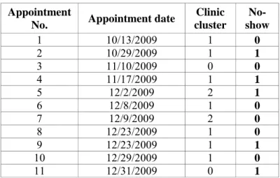 Table 3: Attendance record of a sample patient 