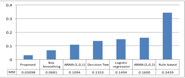 Figure 3 compares the Mean Squared Error (MSE) of the comparing methods. Based on MSE  measure the proposed model performs clearly better than other methods while rule-based has the  worst result