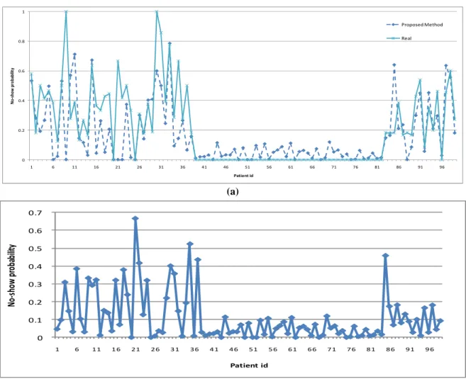 Figure 4: Proposed approach performance over patients: (a) estimated versus real 