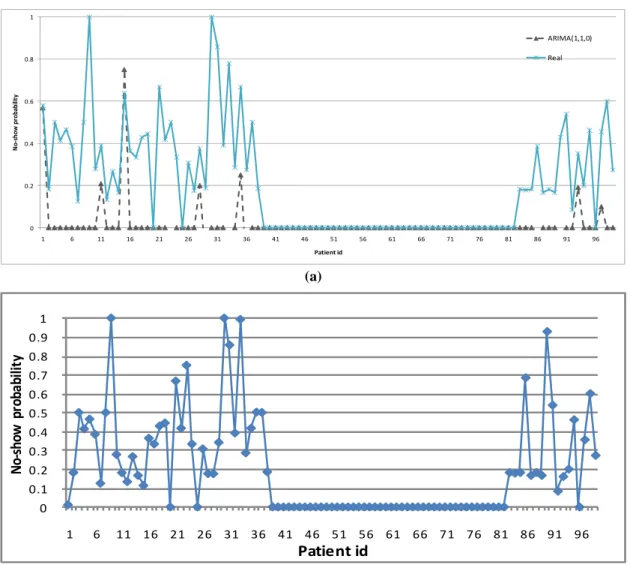 Figure 6: ARIMA (1,1,0) performance over patients: (a) estimated versus real probability  of no-show, (b) Absolute difference of estimated and real  no-show probability 