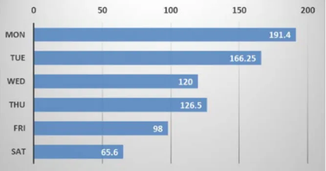 Figure 1: Clinic Call Volume by Day of the Week  There is  another feature of the problem important to  note: whether or not a patient utilizes the appointment is  related to how far in advance it is scheduled