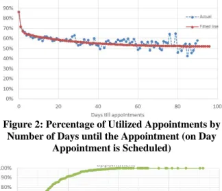 Figure 2: Percentage of Utilized Appointments by  Number of Days until the Appointment (on Day 