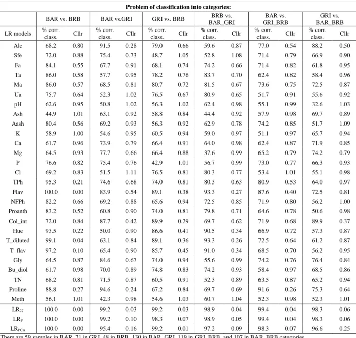 Table 2. The rates of correct classifications  [%] within each  classification problem obtained  for the considered univariate and multivariate LR models and the corresponding Cllr values,  i.e