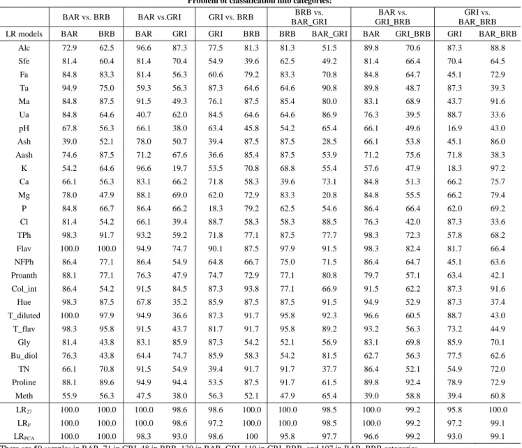 Table  3.  The  rates  of  correct  classifications  [%]  to  each  of  the  categories  within  each  classification problem obtained for the considered univariate and multivariate LR models